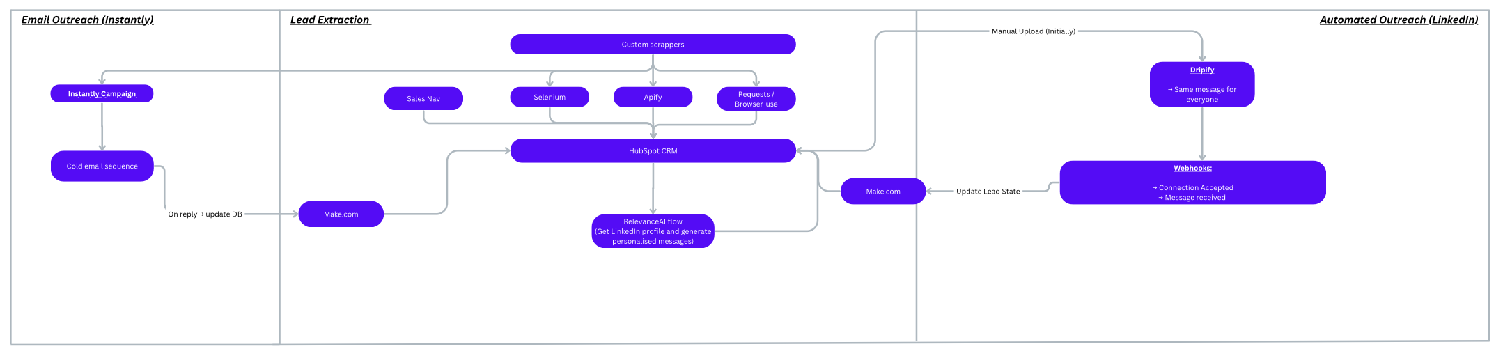 Lex Host Lead Generation System